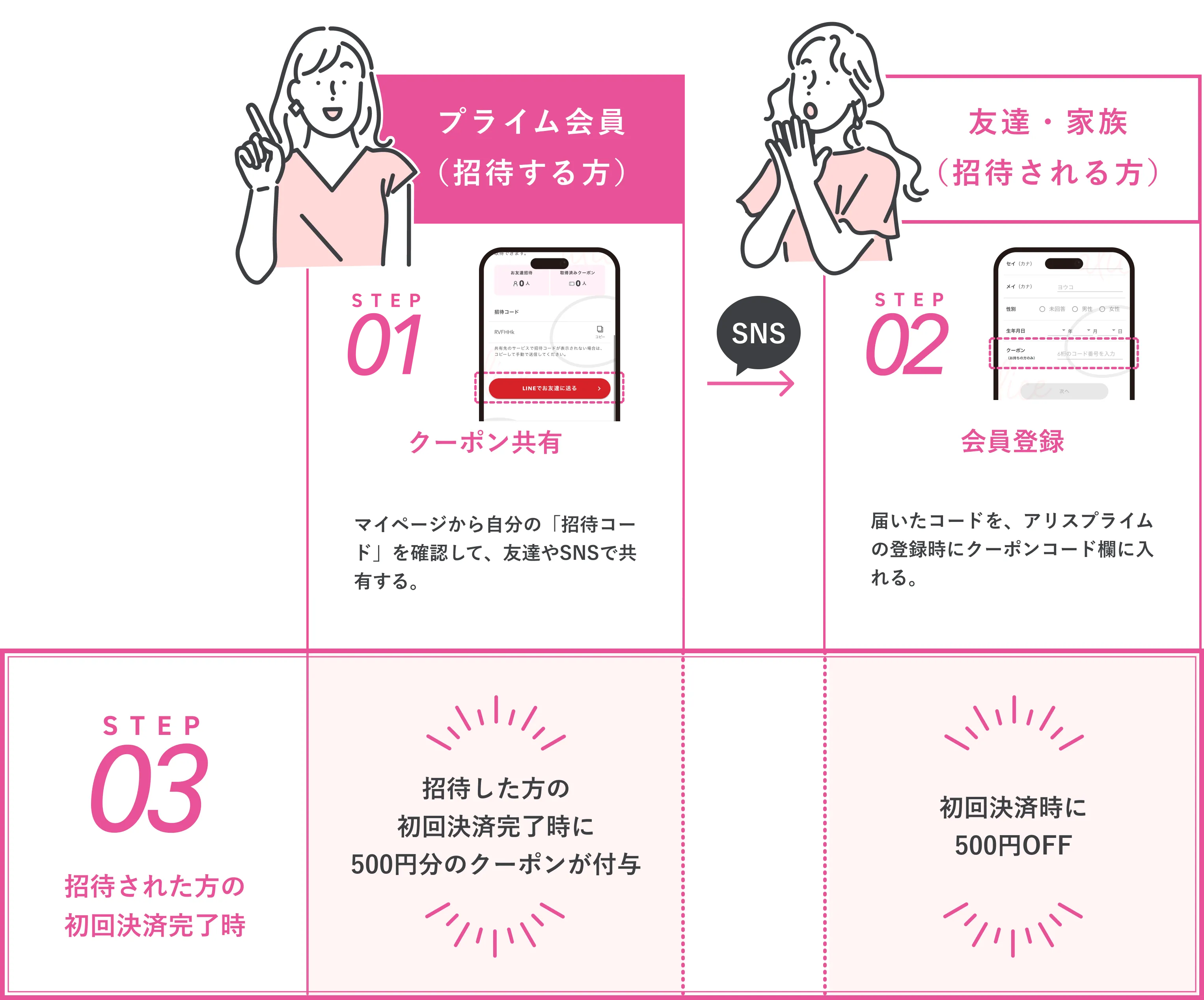 クーポン付与までの流れの図説