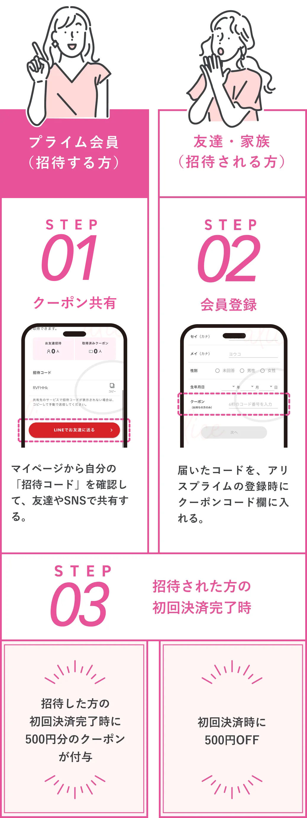 クーポン付与までの流れの図説